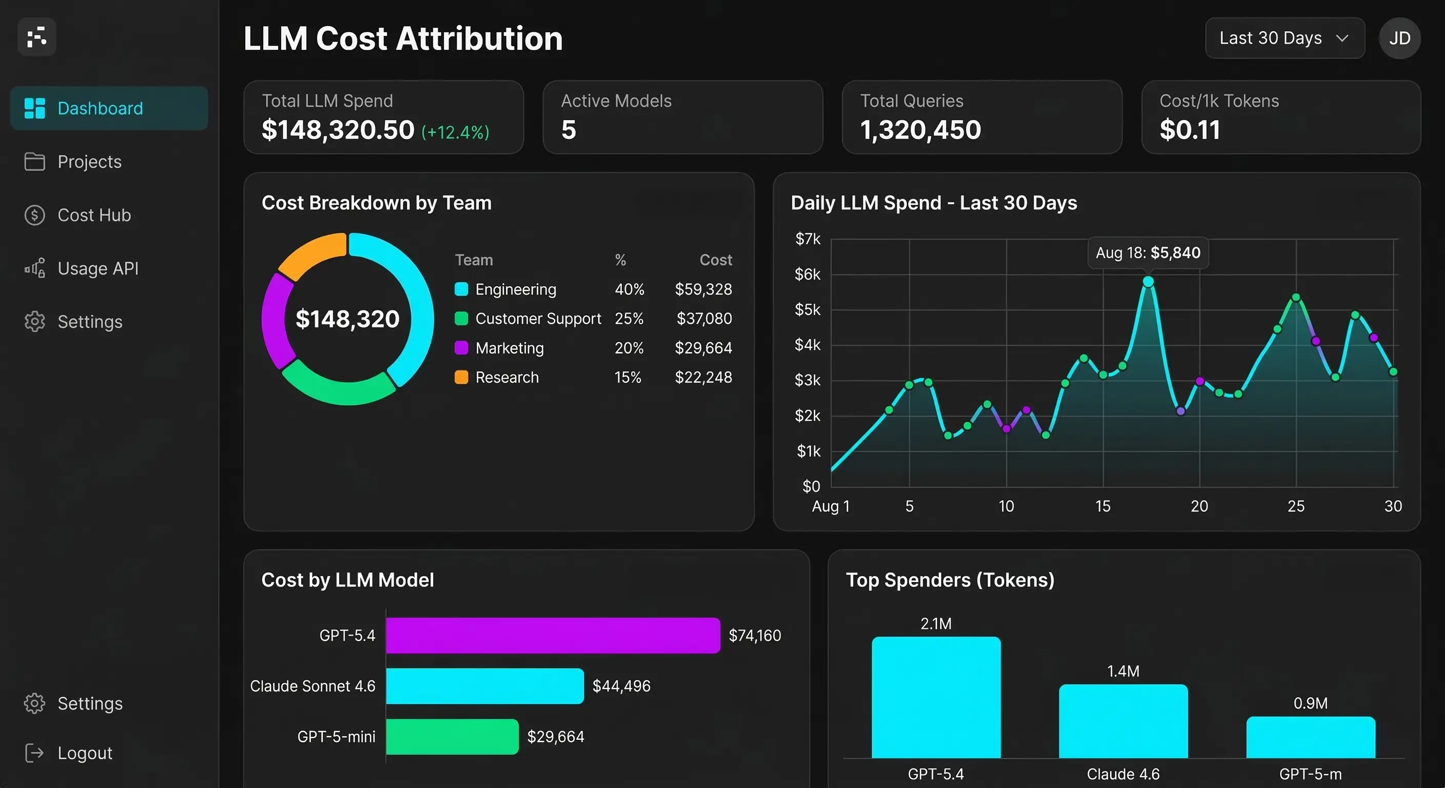 Dashboard showing LLM cost attribution with a donut chart of cost breakdown by team, a line chart of daily spend over 30 days, and a bar chart of cost by model