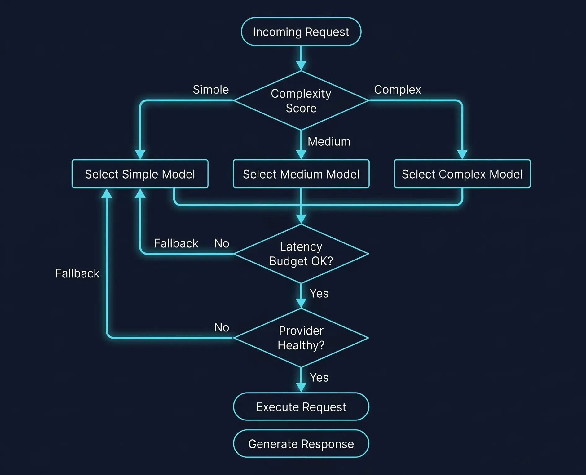 Flowchart showing an LLM request routing decision tree branching by complexity score into Simple, Standard, and Complex tiers with latency budget and provider health checks