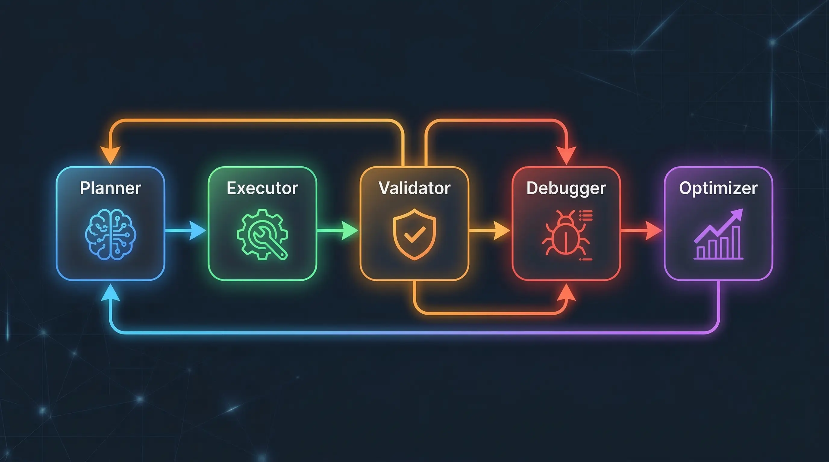 Flow diagram showing five specialized AI agent roles — Planner, Executor, Validator, Debugger, and Optimizer — connected in a cyclic architecture with feedback loops